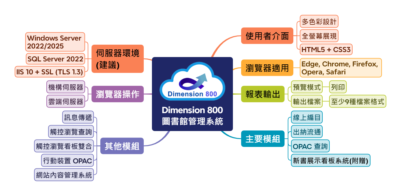 最進步的圖書館自動化系統 - Dimension 800